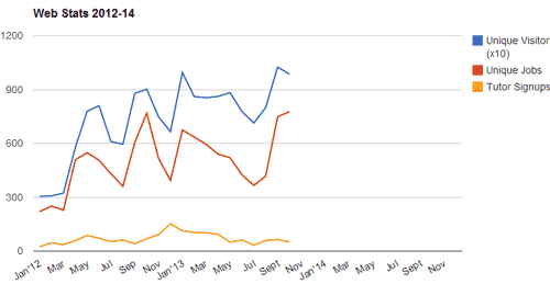 Web Stats 2012 to 2014
